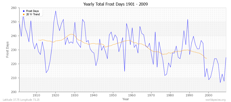 Yearly Total Frost Days 1901 - 2009 Latitude 37.75 Longitude 73.25