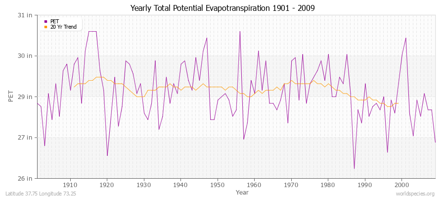 Yearly Total Potential Evapotranspiration 1901 - 2009 (English) Latitude 37.75 Longitude 73.25