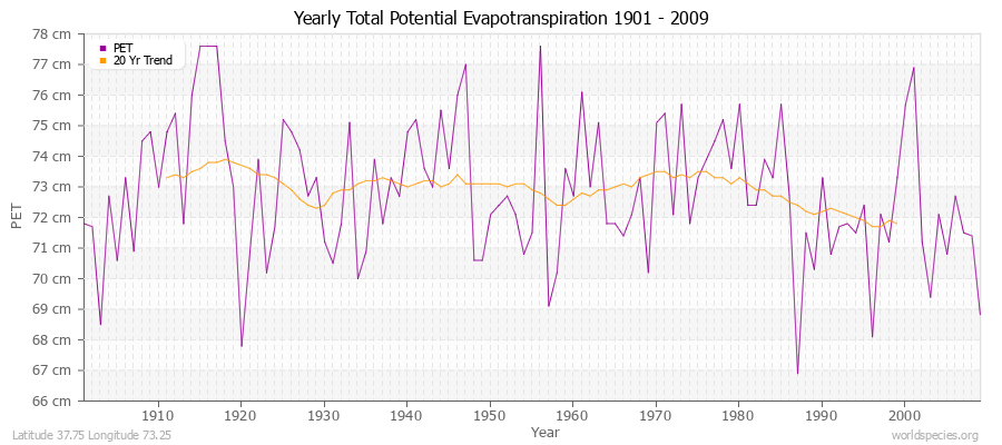 Yearly Total Potential Evapotranspiration 1901 - 2009 (Metric) Latitude 37.75 Longitude 73.25