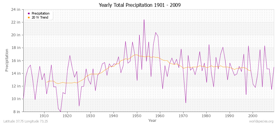 Yearly Total Precipitation 1901 - 2009 (English) Latitude 37.75 Longitude 73.25