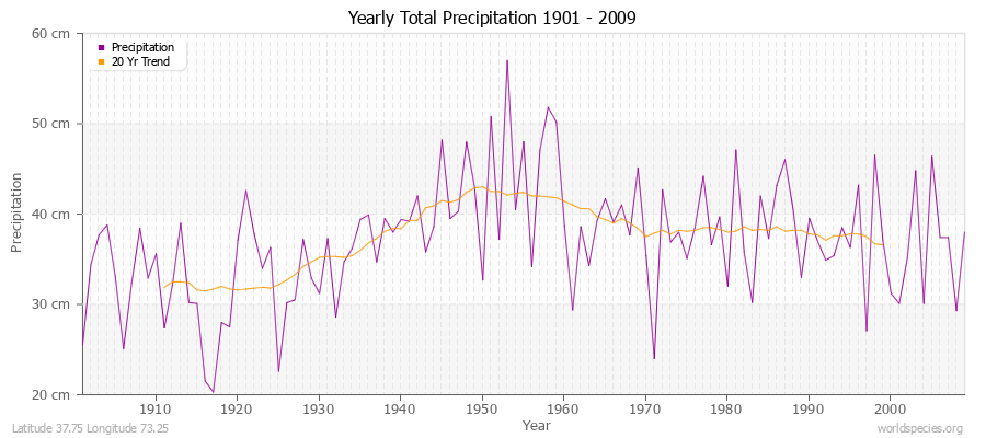 Yearly Total Precipitation 1901 - 2009 (Metric) Latitude 37.75 Longitude 73.25