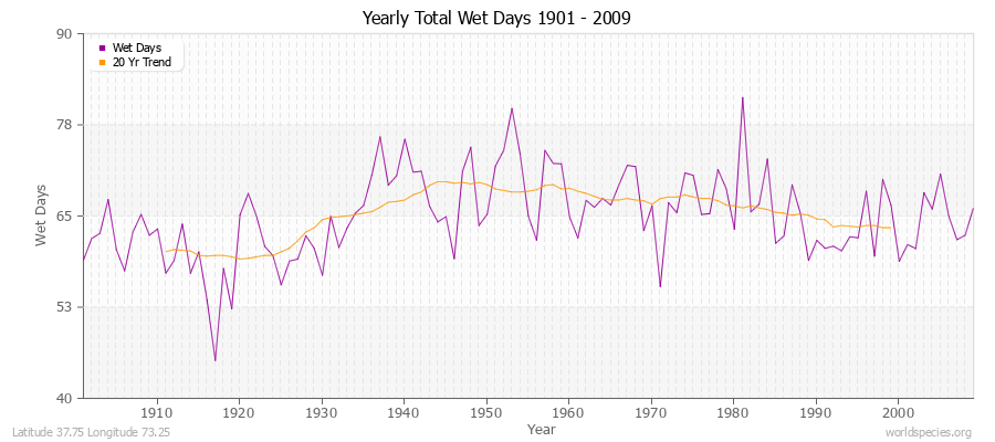 Yearly Total Wet Days 1901 - 2009 Latitude 37.75 Longitude 73.25