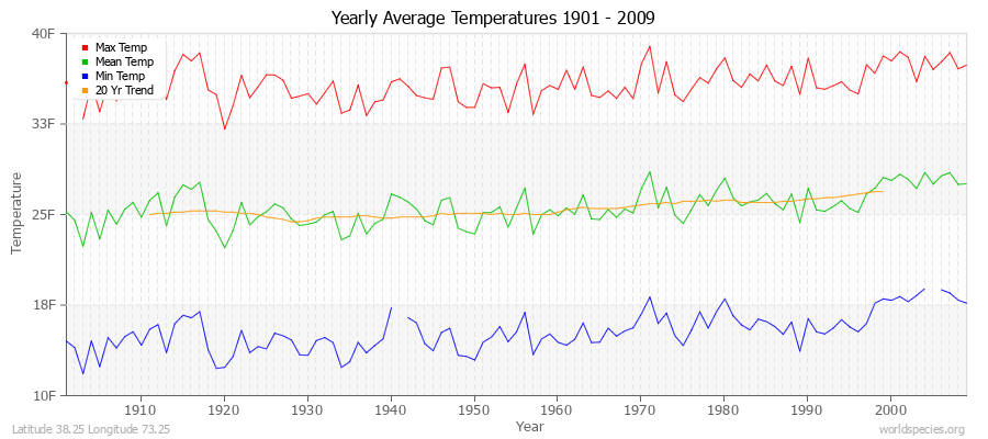 Yearly Average Temperatures 2010 - 2009 (English) Latitude 38.25 Longitude 73.25