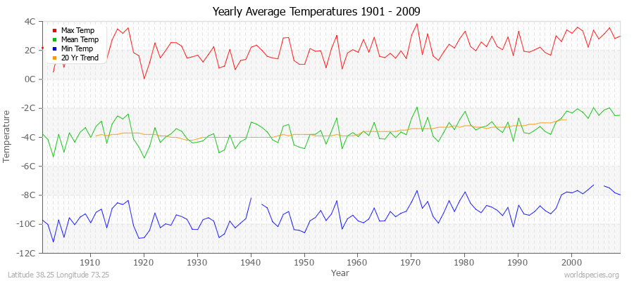 Yearly Average Temperatures 2010 - 2009 (Metric) Latitude 38.25 Longitude 73.25