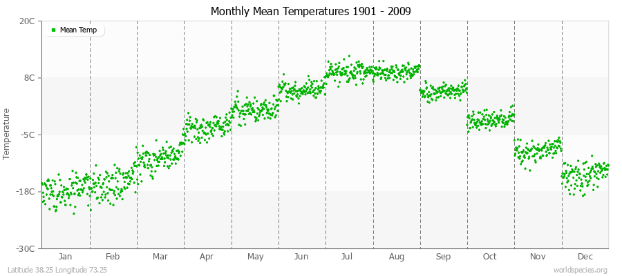 Monthly Mean Temperatures 1901 - 2009 (Metric) Latitude 38.25 Longitude 73.25