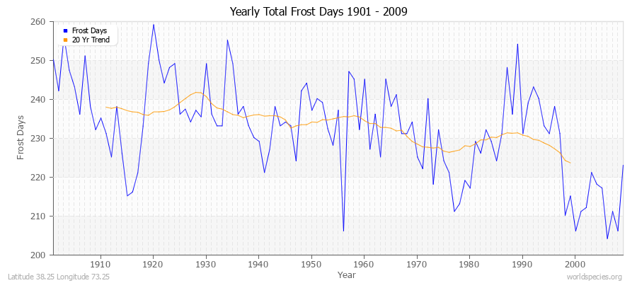 Yearly Total Frost Days 1901 - 2009 Latitude 38.25 Longitude 73.25