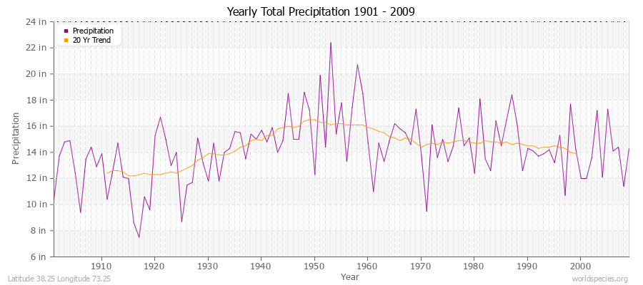 Yearly Total Precipitation 1901 - 2009 (English) Latitude 38.25 Longitude 73.25