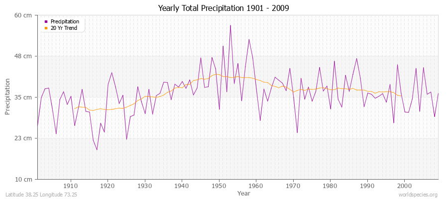 Yearly Total Precipitation 1901 - 2009 (Metric) Latitude 38.25 Longitude 73.25