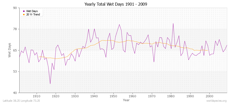 Yearly Total Wet Days 1901 - 2009 Latitude 38.25 Longitude 73.25