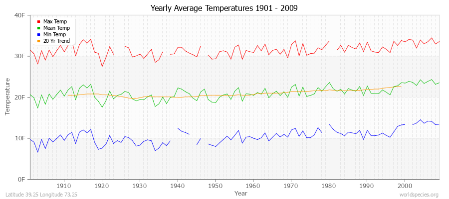 Yearly Average Temperatures 2010 - 2009 (English) Latitude 39.25 Longitude 73.25