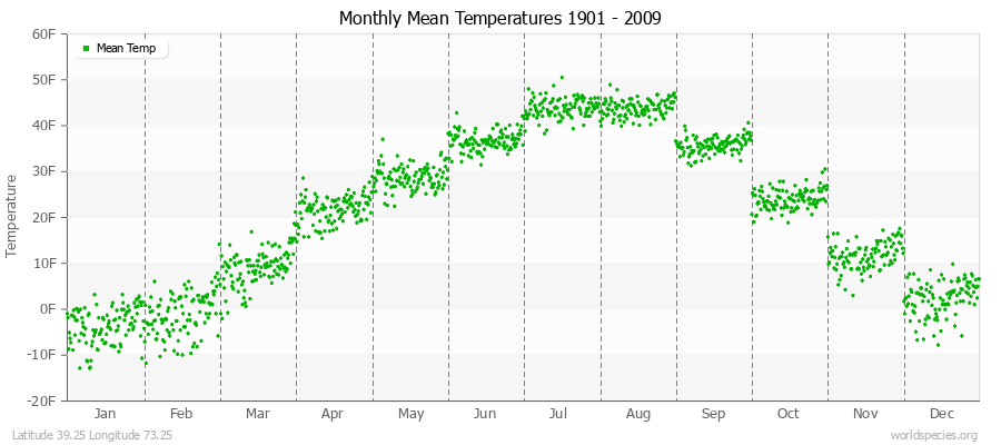 Monthly Mean Temperatures 1901 - 2009 (English) Latitude 39.25 Longitude 73.25