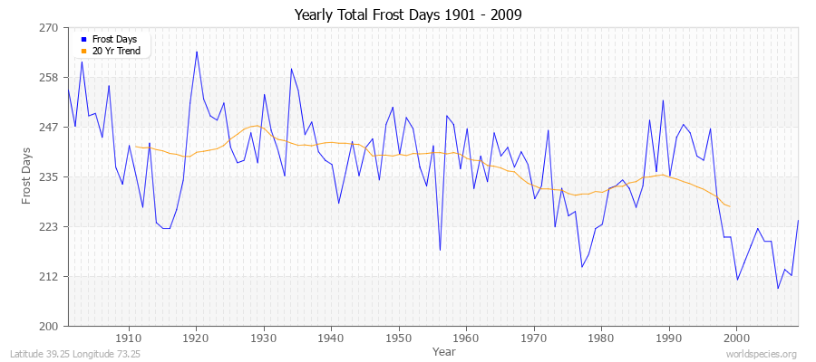 Yearly Total Frost Days 1901 - 2009 Latitude 39.25 Longitude 73.25