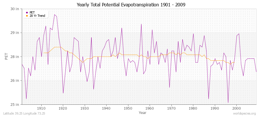 Yearly Total Potential Evapotranspiration 1901 - 2009 (English) Latitude 39.25 Longitude 73.25