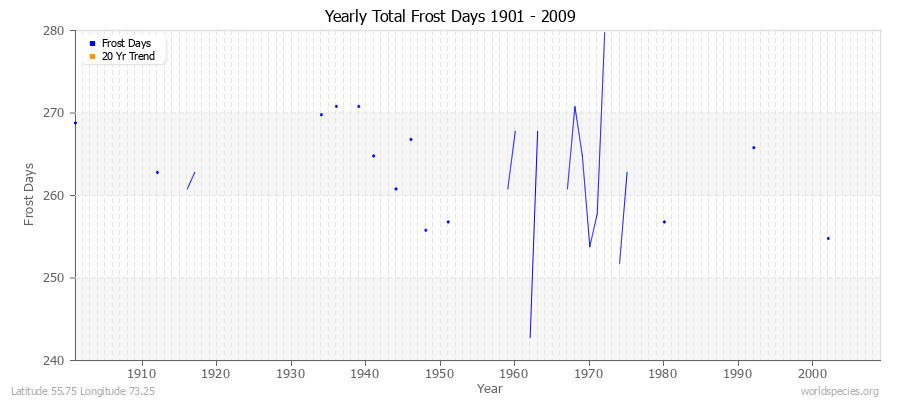 Yearly Total Frost Days 1901 - 2009 Latitude 55.75 Longitude 73.25