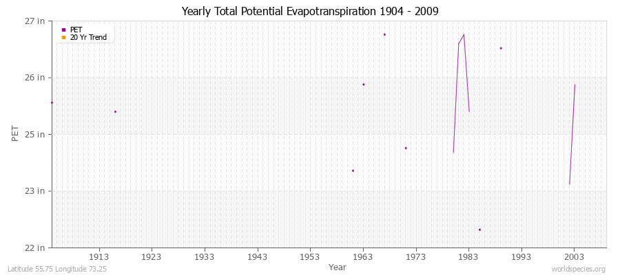 Yearly Total Potential Evapotranspiration 1904 - 2009 (English) Latitude 55.75 Longitude 73.25