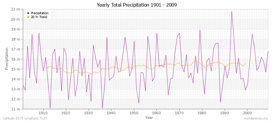 Yearly Total Precipitation 1901 - 2009 (English) Latitude 55.75 Longitude 73.25