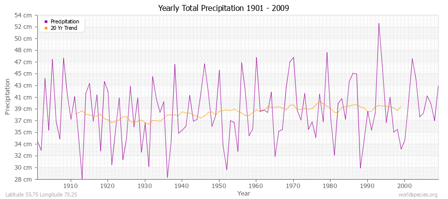 Yearly Total Precipitation 1901 - 2009 (Metric) Latitude 55.75 Longitude 73.25