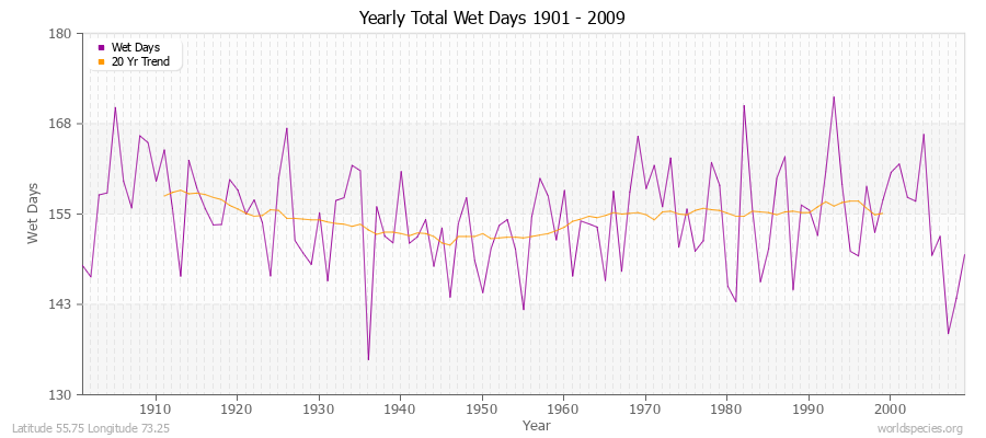 Yearly Total Wet Days 1901 - 2009 Latitude 55.75 Longitude 73.25