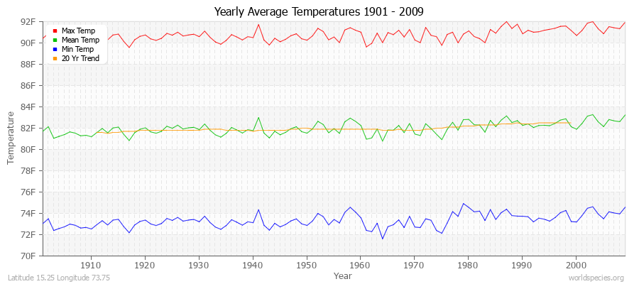 Yearly Average Temperatures 2010 - 2009 (English) Latitude 15.25 Longitude 73.75