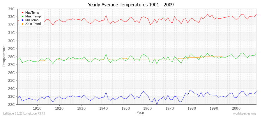 Yearly Average Temperatures 2010 - 2009 (Metric) Latitude 15.25 Longitude 73.75