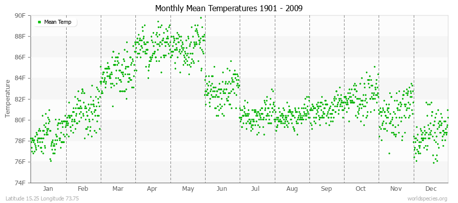 Monthly Mean Temperatures 1901 - 2009 (English) Latitude 15.25 Longitude 73.75