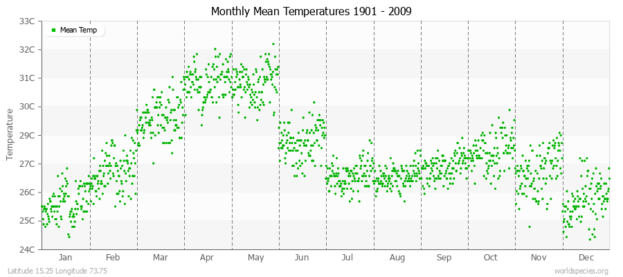 Monthly Mean Temperatures 1901 - 2009 (Metric) Latitude 15.25 Longitude 73.75