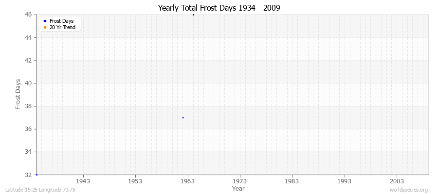 Yearly Total Frost Days 1934 - 2009 Latitude 15.25 Longitude 73.75