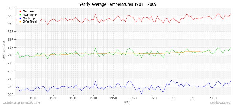Yearly Average Temperatures 2010 - 2009 (English) Latitude 16.25 Longitude 73.75