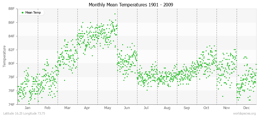 Monthly Mean Temperatures 1901 - 2009 (English) Latitude 16.25 Longitude 73.75