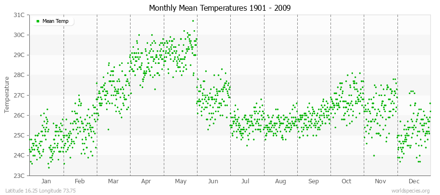 Monthly Mean Temperatures 1901 - 2009 (Metric) Latitude 16.25 Longitude 73.75