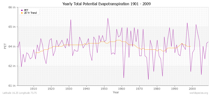 Yearly Total Potential Evapotranspiration 1901 - 2009 (English) Latitude 16.25 Longitude 73.75