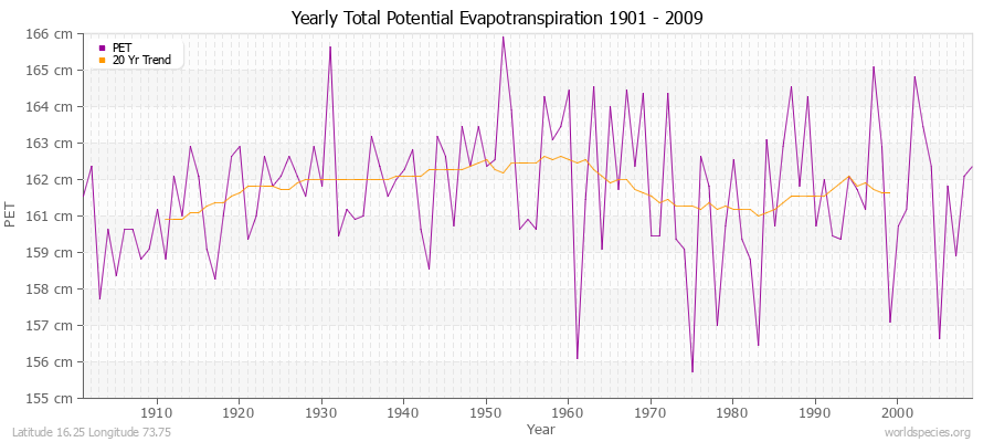 Yearly Total Potential Evapotranspiration 1901 - 2009 (Metric) Latitude 16.25 Longitude 73.75