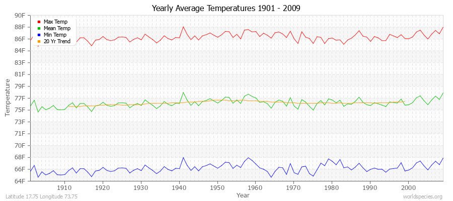 Yearly Average Temperatures 2010 - 2009 (English) Latitude 17.75 Longitude 73.75