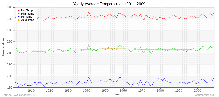 Yearly Average Temperatures 2010 - 2009 (Metric) Latitude 17.75 Longitude 73.75