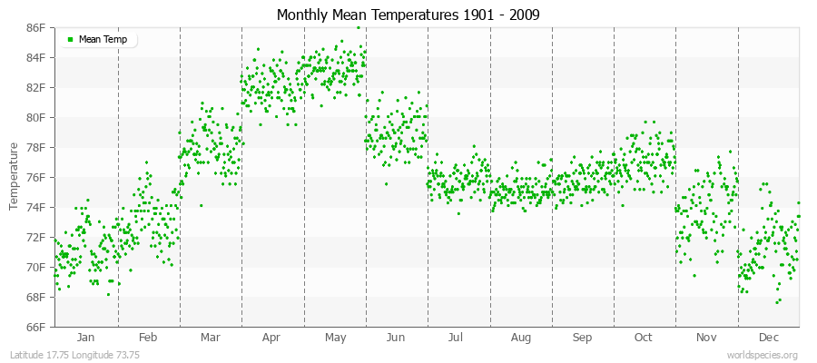 Monthly Mean Temperatures 1901 - 2009 (English) Latitude 17.75 Longitude 73.75