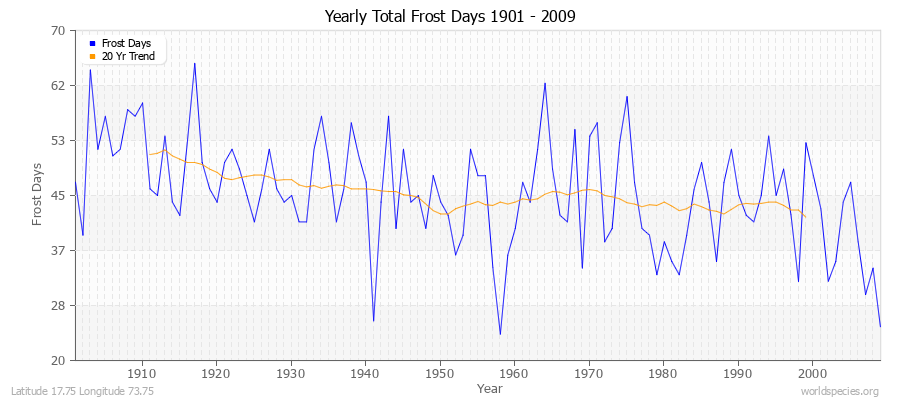 Yearly Total Frost Days 1901 - 2009 Latitude 17.75 Longitude 73.75