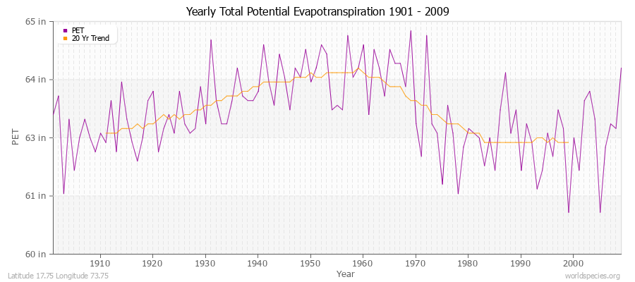 Yearly Total Potential Evapotranspiration 1901 - 2009 (English) Latitude 17.75 Longitude 73.75