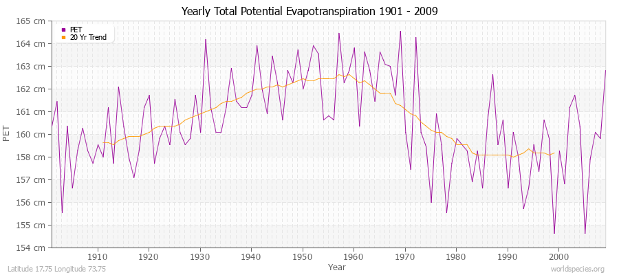 Yearly Total Potential Evapotranspiration 1901 - 2009 (Metric) Latitude 17.75 Longitude 73.75