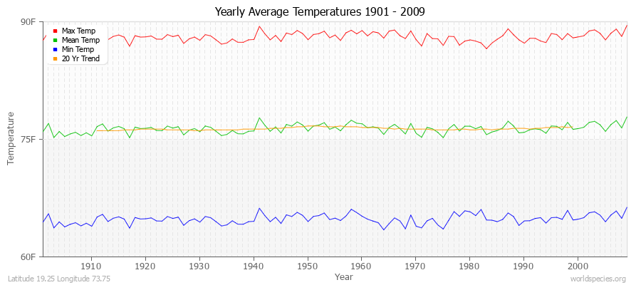 Yearly Average Temperatures 2010 - 2009 (English) Latitude 19.25 Longitude 73.75