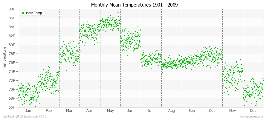 Monthly Mean Temperatures 1901 - 2009 (English) Latitude 19.25 Longitude 73.75