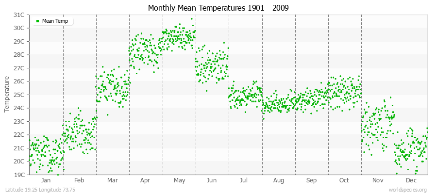 Monthly Mean Temperatures 1901 - 2009 (Metric) Latitude 19.25 Longitude 73.75