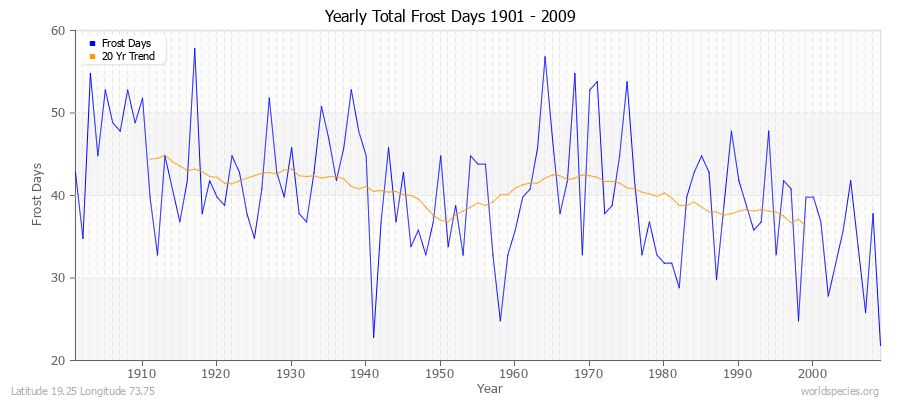 Yearly Total Frost Days 1901 - 2009 Latitude 19.25 Longitude 73.75