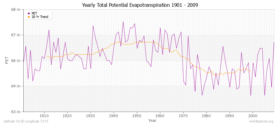 Yearly Total Potential Evapotranspiration 1901 - 2009 (English) Latitude 19.25 Longitude 73.75