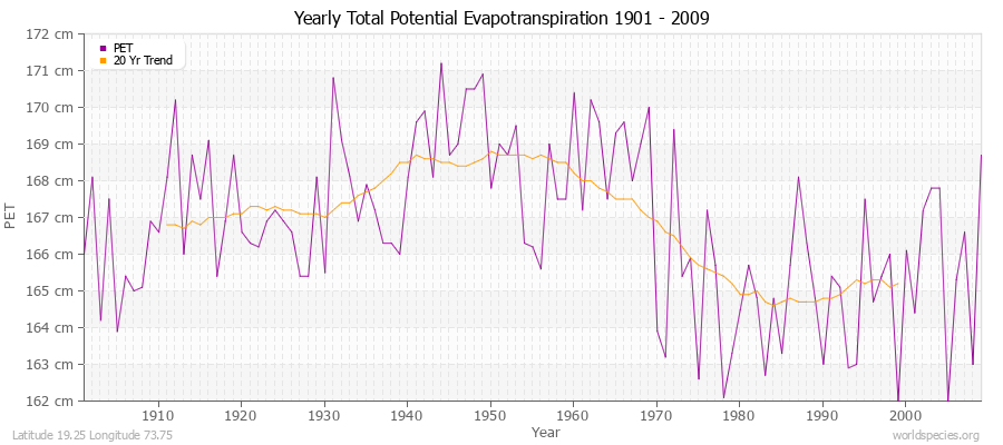 Yearly Total Potential Evapotranspiration 1901 - 2009 (Metric) Latitude 19.25 Longitude 73.75