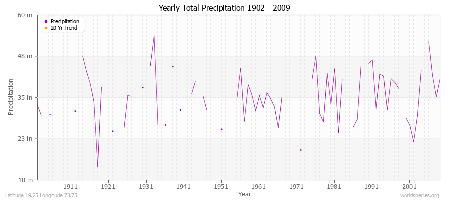 Yearly Total Precipitation 1902 - 2009 (English) Latitude 19.25 Longitude 73.75