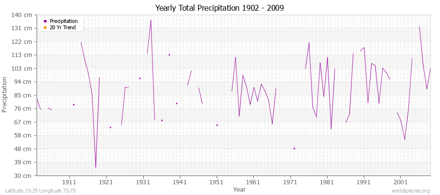 Yearly Total Precipitation 1902 - 2009 (Metric) Latitude 19.25 Longitude 73.75