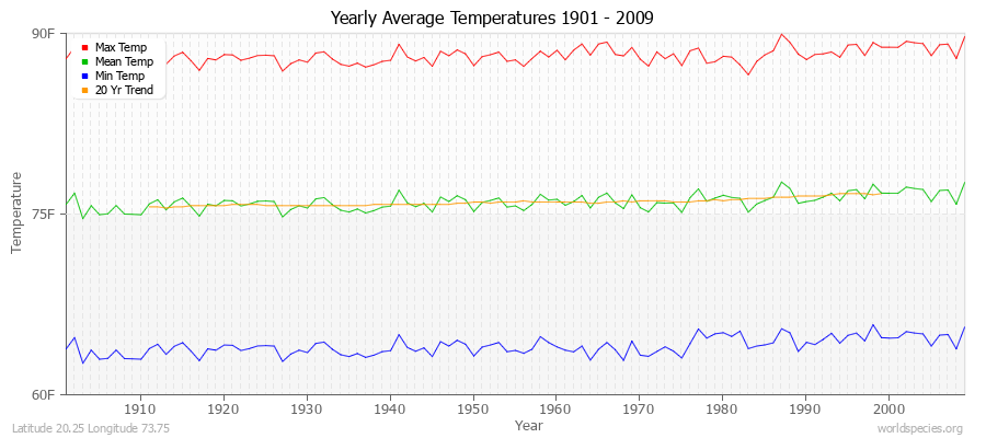 Yearly Average Temperatures 2010 - 2009 (English) Latitude 20.25 Longitude 73.75