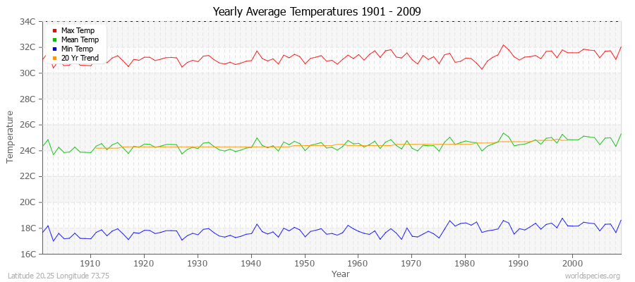 Yearly Average Temperatures 2010 - 2009 (Metric) Latitude 20.25 Longitude 73.75