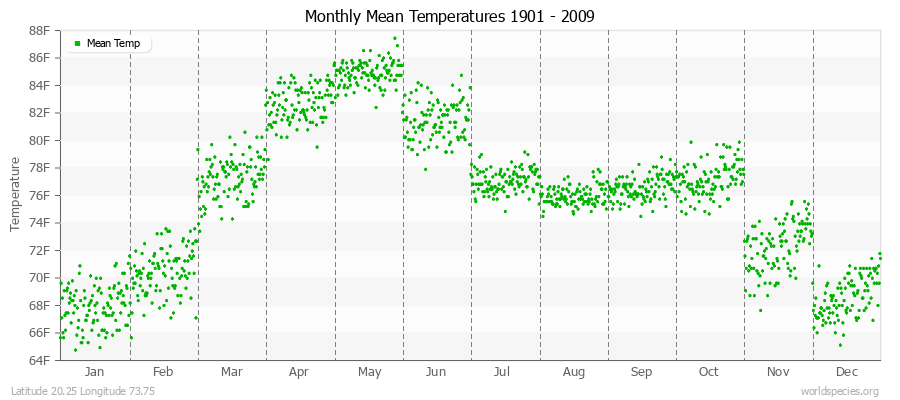 Monthly Mean Temperatures 1901 - 2009 (English) Latitude 20.25 Longitude 73.75