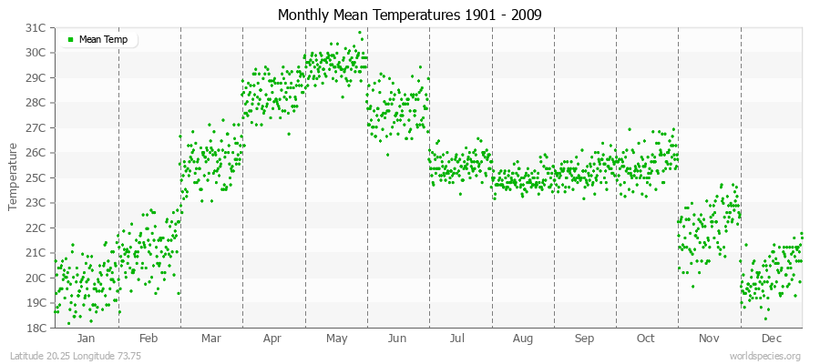 Monthly Mean Temperatures 1901 - 2009 (Metric) Latitude 20.25 Longitude 73.75